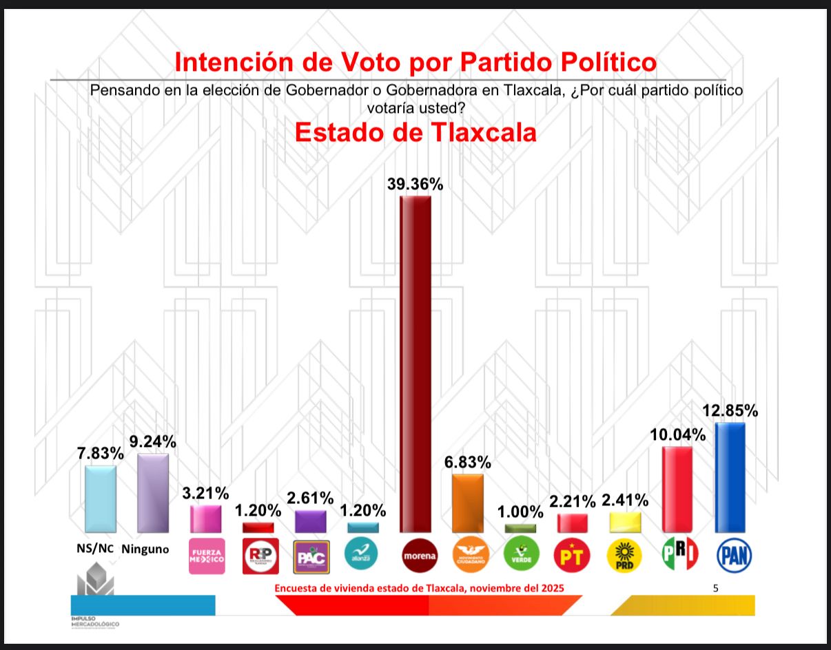 Incrementa significativamente la intención de voto hacia el PAN en Tlaxcala